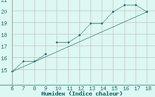 Courbe de l'humidex pour Piacenza