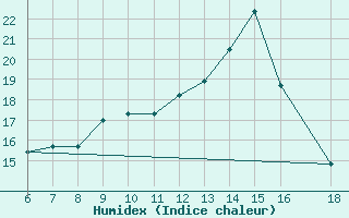 Courbe de l'humidex pour Monte Argentario