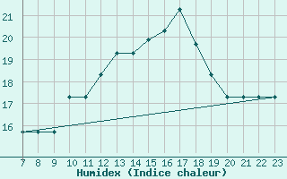 Courbe de l'humidex pour Parma