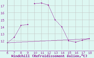 Courbe du refroidissement olien pour Urfa
