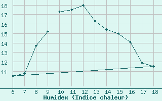 Courbe de l'humidex pour Cap Mele (It)