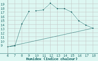 Courbe de l'humidex pour Cozzo Spadaro