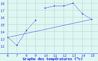 Courbe de tempratures pour Bihac