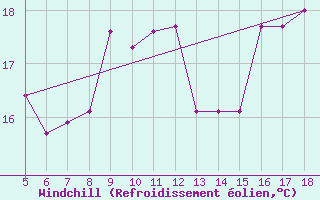 Courbe du refroidissement olien pour M. Calamita