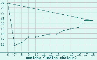 Courbe de l'humidex pour Piacenza