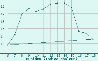 Courbe de l'humidex pour Cozzo Spadaro