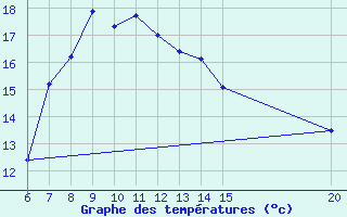 Courbe de tempratures pour Bugojno