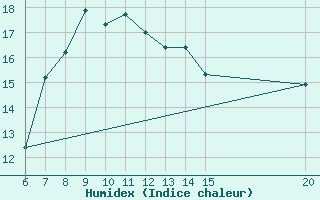 Courbe de l'humidex pour Bugojno