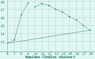 Courbe de l'humidex pour Cozzo Spadaro