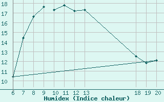 Courbe de l'humidex pour Komiza