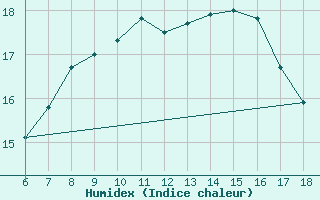 Courbe de l'humidex pour Messina