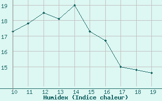 Courbe de l'humidex pour Hamburg-Neuwiedentha