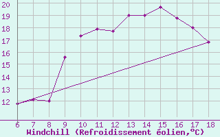 Courbe du refroidissement olien pour Bou-Saada