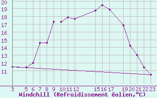 Courbe du refroidissement olien pour Shoream (UK)