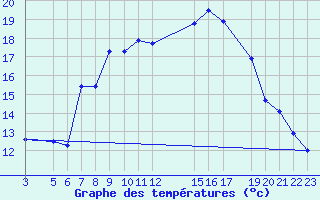 Courbe de tempratures pour Shoream (UK)