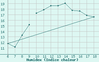 Courbe de l'humidex pour Messina