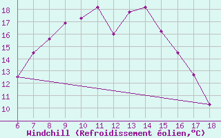 Courbe du refroidissement olien pour Igdir