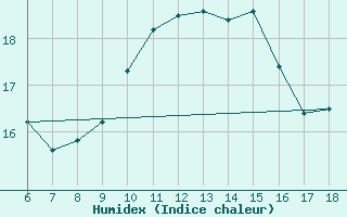 Courbe de l'humidex pour Cozzo Spadaro