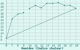 Courbe de l'humidex pour Piacenza