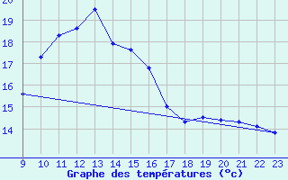 Courbe de tempratures pour Vevey