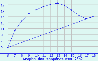 Courbe de tempratures pour Cankiri