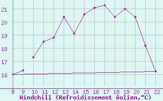 Courbe du refroidissement olien pour Doissat (24)