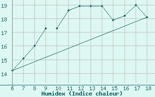 Courbe de l'humidex pour Capo Frasca