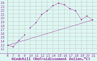 Courbe du refroidissement olien pour Doissat (24)