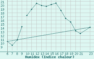 Courbe de l'humidex pour Grasque (13)