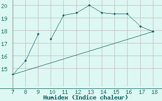 Courbe de l'humidex pour M. Calamita