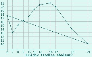 Courbe de l'humidex pour Kamishli