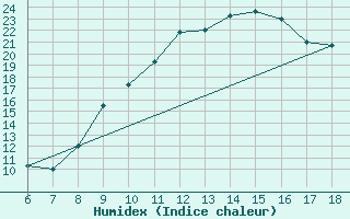 Courbe de l'humidex pour Bou-Saada