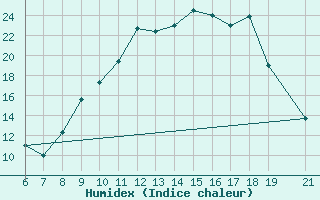 Courbe de l'humidex pour Beni-Mellal