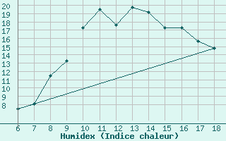 Courbe de l'humidex pour Capo Frasca