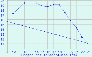 Courbe de tempratures pour Somosierra