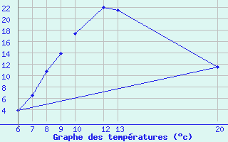 Courbe de tempratures pour Jajce