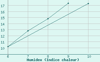 Courbe de l'humidex pour Sarzana / Luni