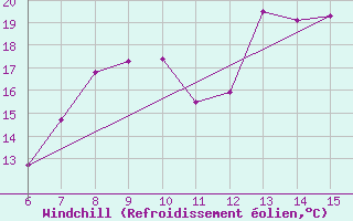 Courbe du refroidissement olien pour Morphou