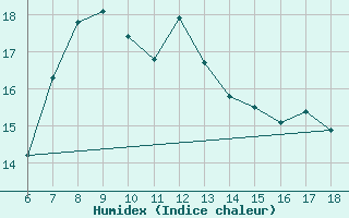 Courbe de l'humidex pour Kas