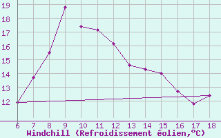 Courbe du refroidissement olien pour Artvin
