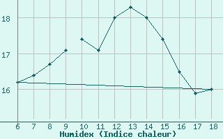 Courbe de l'humidex pour Pantelleria