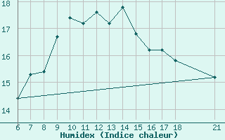 Courbe de l'humidex pour Iskenderun