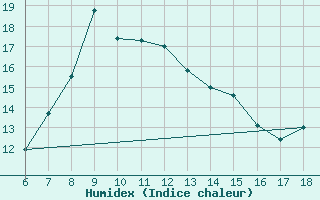 Courbe de l'humidex pour Artvin