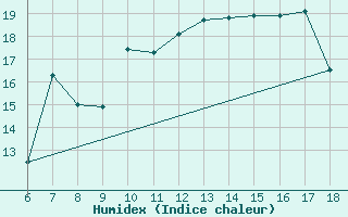 Courbe de l'humidex pour Kas