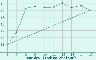 Courbe de l'humidex pour Yesilirmak