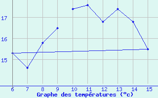 Courbe de tempratures pour ??rnak