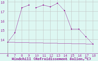 Courbe du refroidissement olien pour Ordu