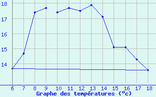 Courbe de tempratures pour Ordu