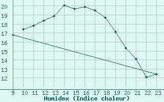 Courbe de l'humidex pour Beauvais (60)