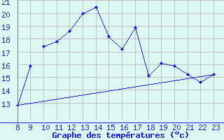 Courbe de tempratures pour Valence d